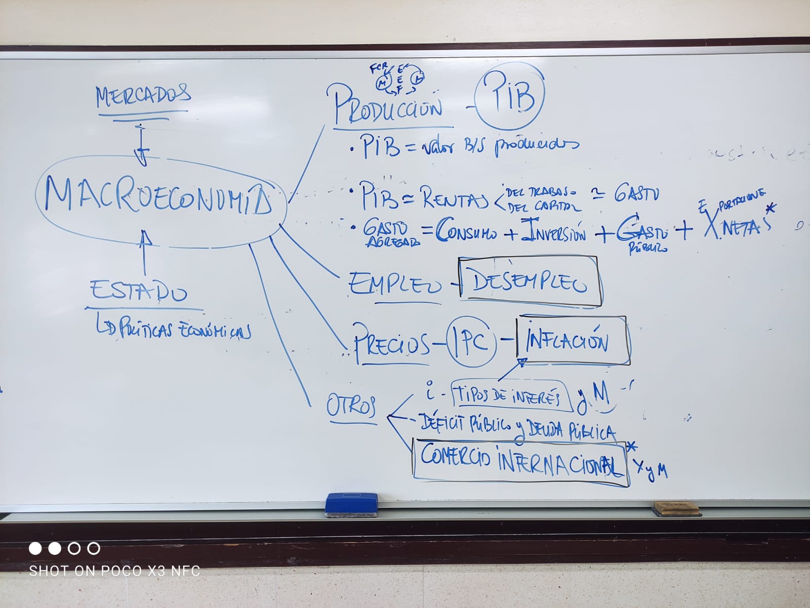 Macroeconomía pizarra esquema
