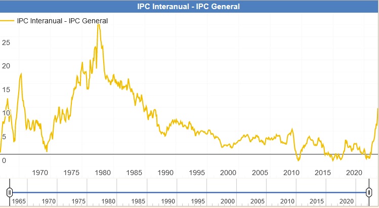 Evolución del IPC España desde los años 70 hasta la actualidad