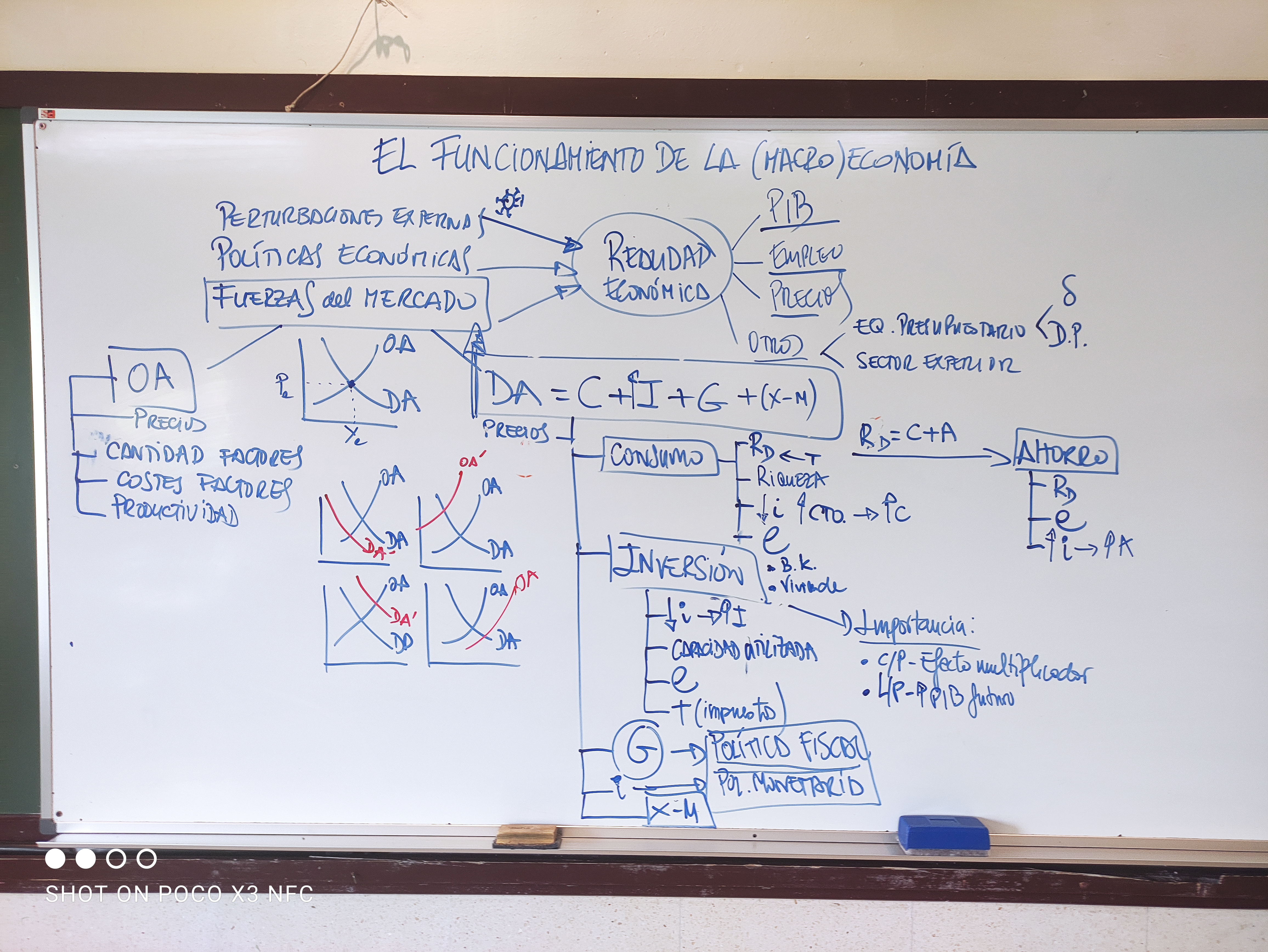 Esquema hecho en la pizarra del tema El modelo de oferta y demanda agregada