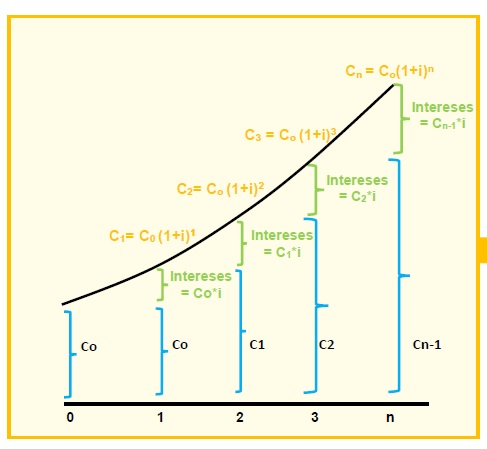 Evolución del capital con la ley de interés compuesto