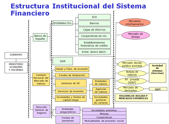 Esquema del Sistema Fiananciero Español