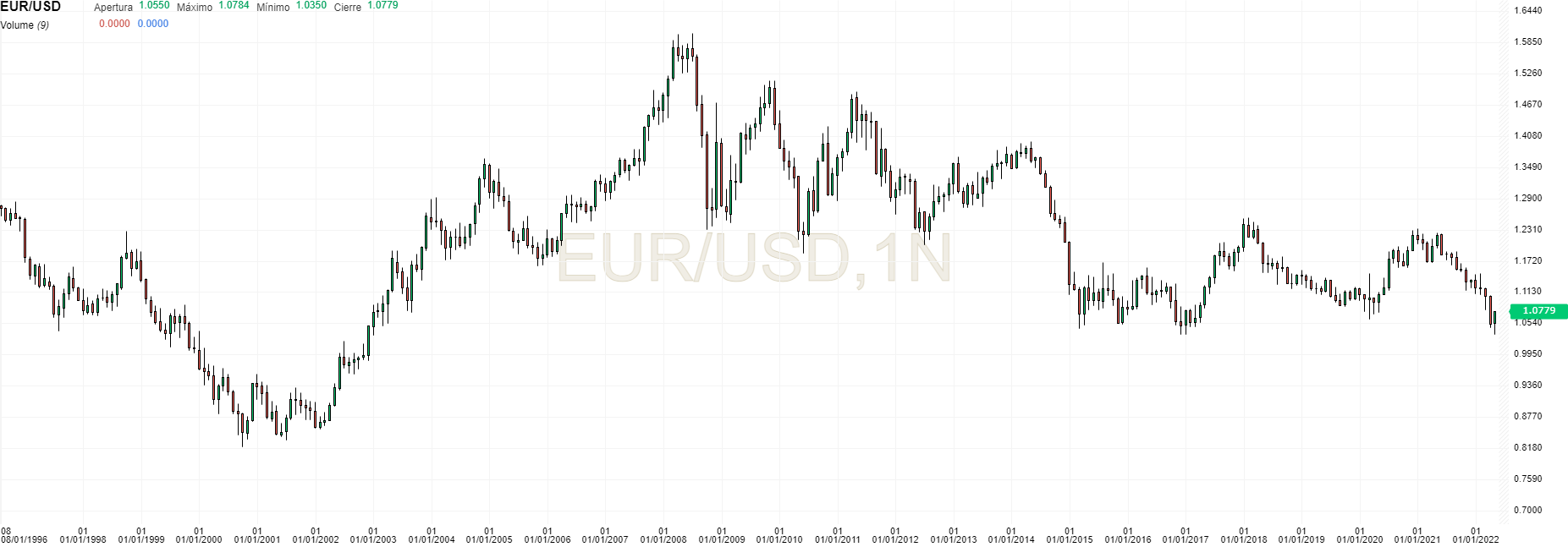 Gráfico de la cotización del dolar en euros