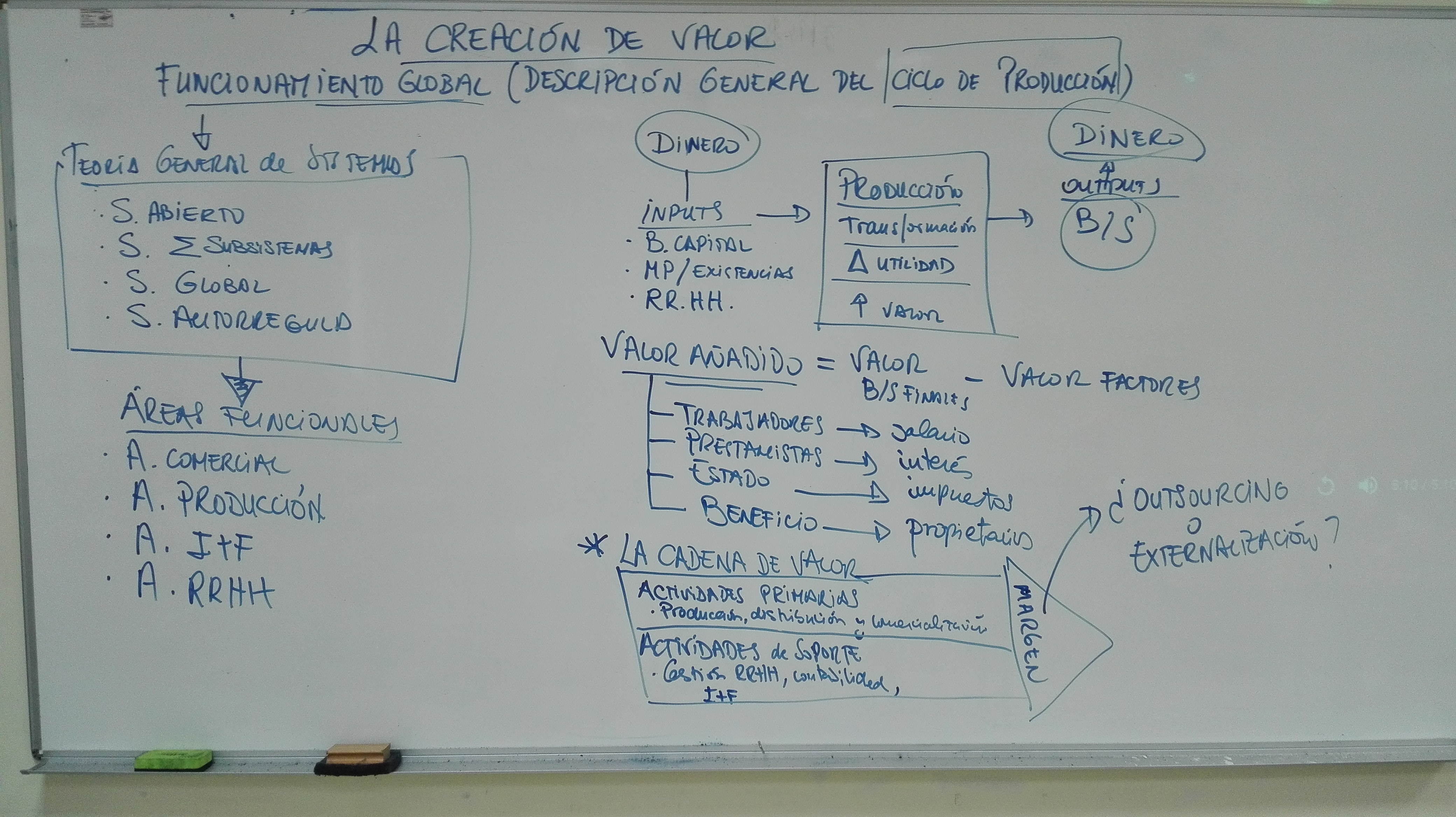 Pizarra con esquema