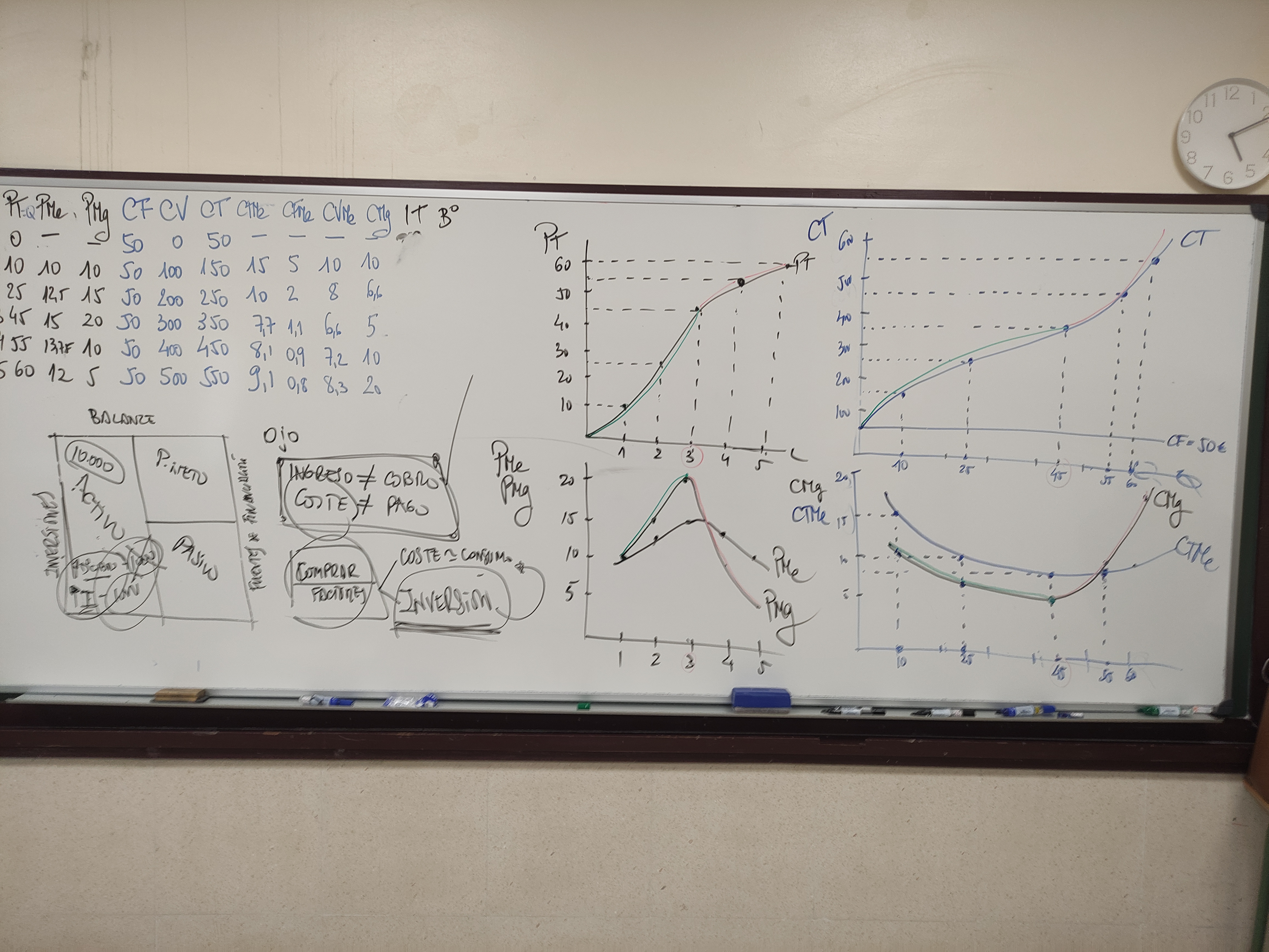 Pizarra con las tablas y gráficas de la producción y los costes del ejemplo de Econosublime de la pastelería.