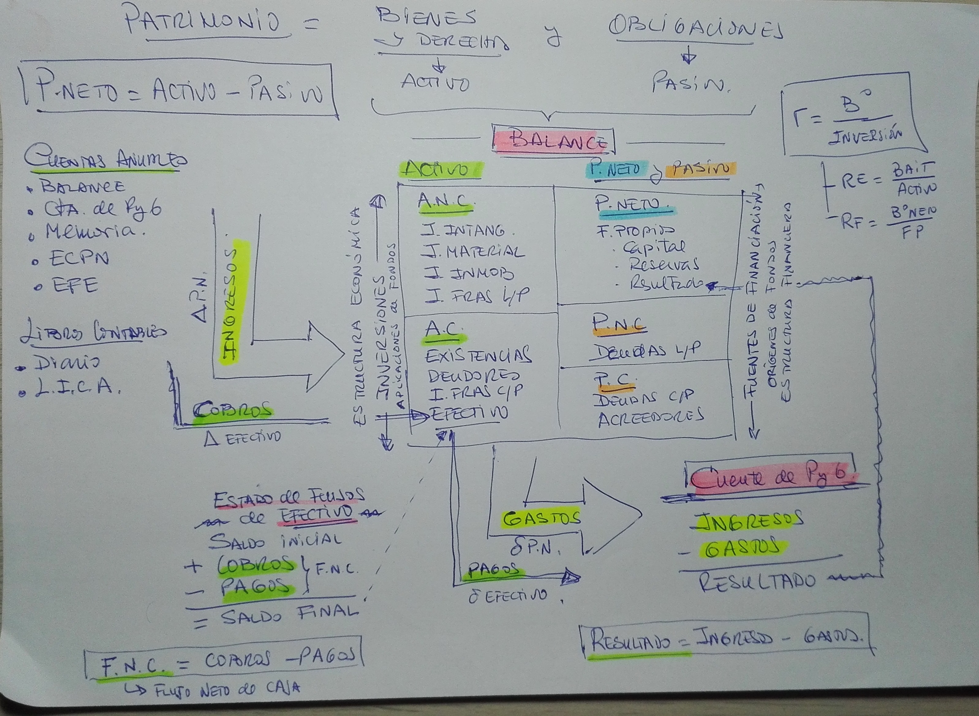 Mapa conceptual contabilidad