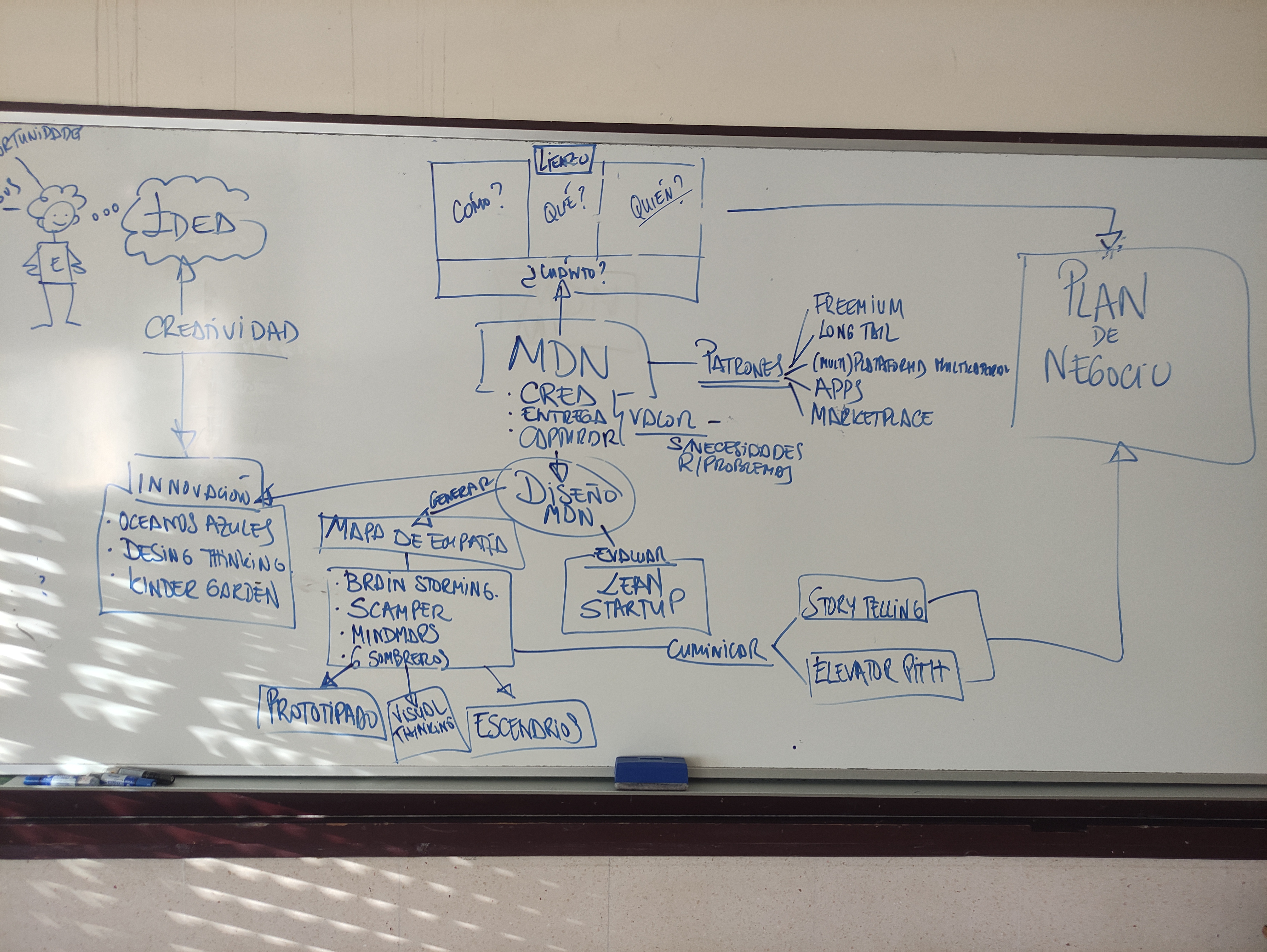 DMDN mapa conceptual