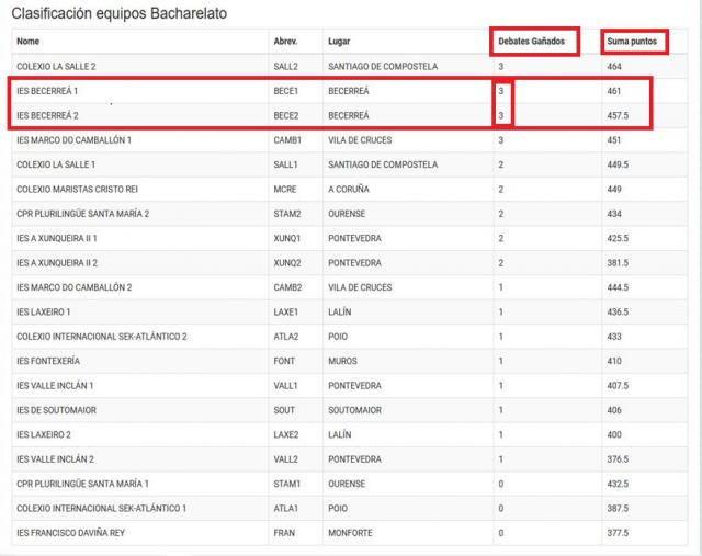 ÉXITO DOS EQUIPOS DO IES BECERREÁ NA FASE DE CLASIFICACIÓN DO PARLAMENTO XOVE 2021