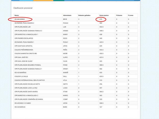 O EQUIPO DE DEBATE DA ESO ACADA O PRIMEIRO POSTO NA FASE CLASIFICATORIA DO PARLAMENTO XOVE 2023