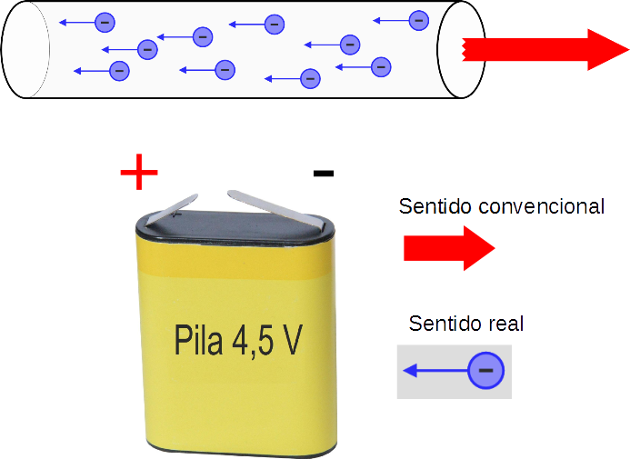 Imagen de una pila y un conductor con los electrones circulando, indicando el sentido real y el convencional de la corriente eléctrica.