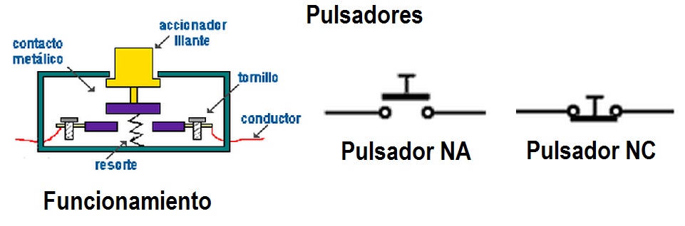 Símbolos de los pulsadores y esquema de funcionamiento.