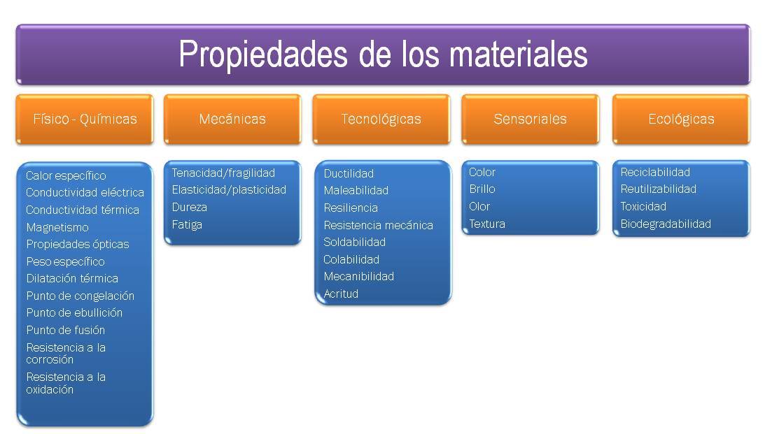 2 Propiedades De Los Materiales Materiales De Uso Técnico 7858