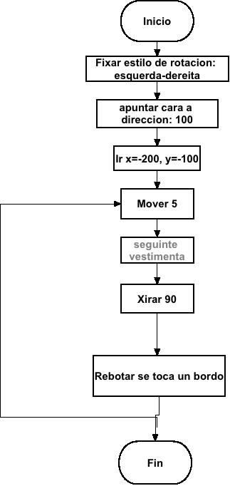 diagrama de fluxo de móvese