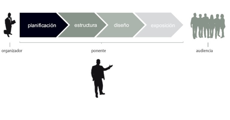 Proceso de elaboración de una presentación.