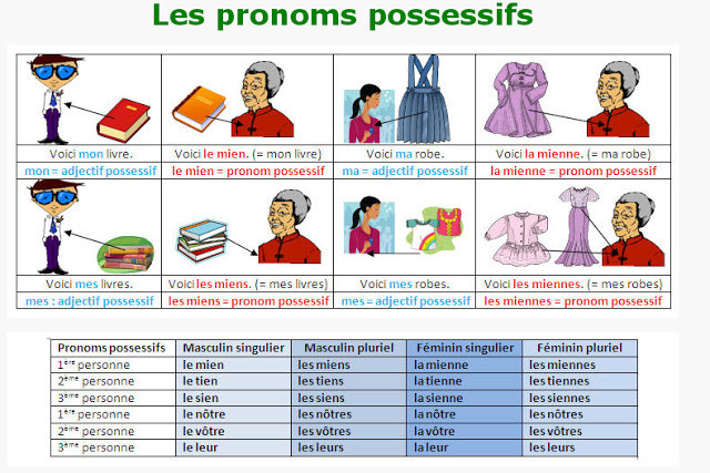 Les adjectifs possessifs. Pronoms possessifs во французском языке. Les pronoms possessifs во французском языке. Adjectifs et pronoms possessifs во французском языке. Mien tien во французском языке.