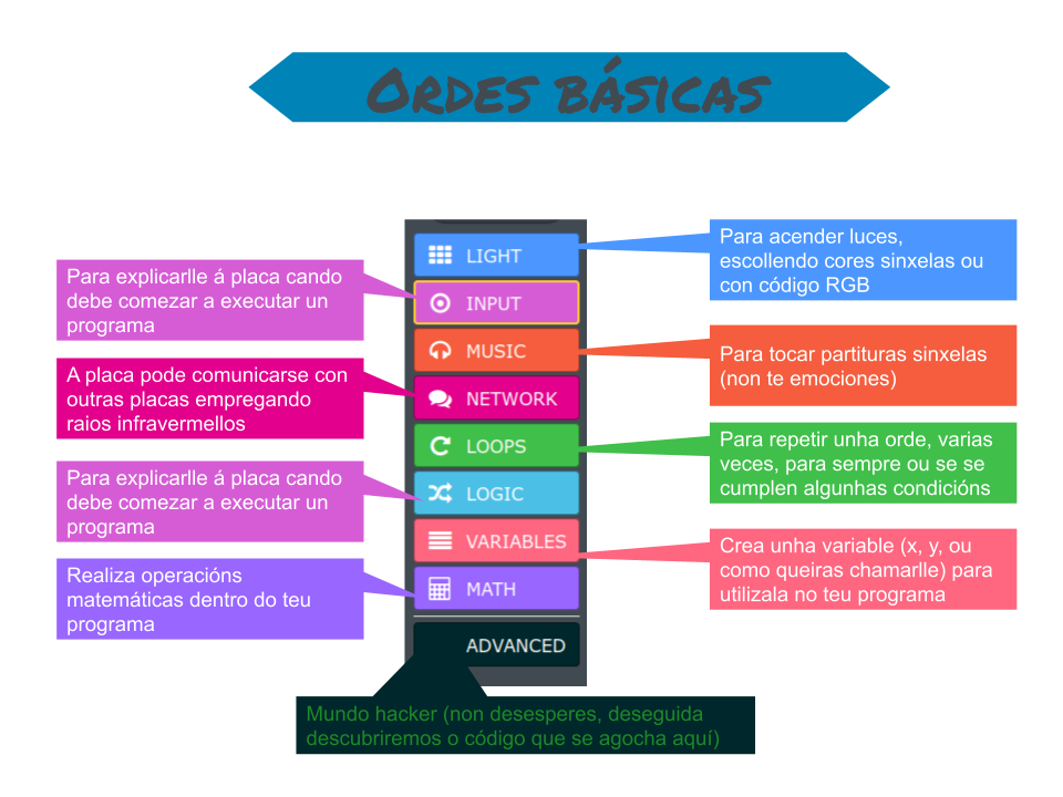 explicación gráfica das ordes básicas