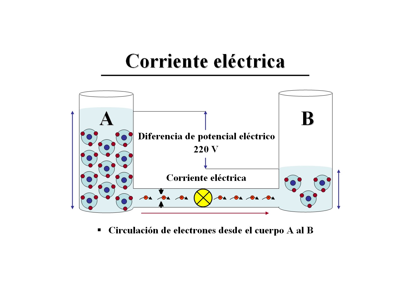 corriente