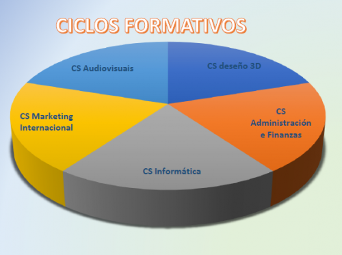 ciclos formativos