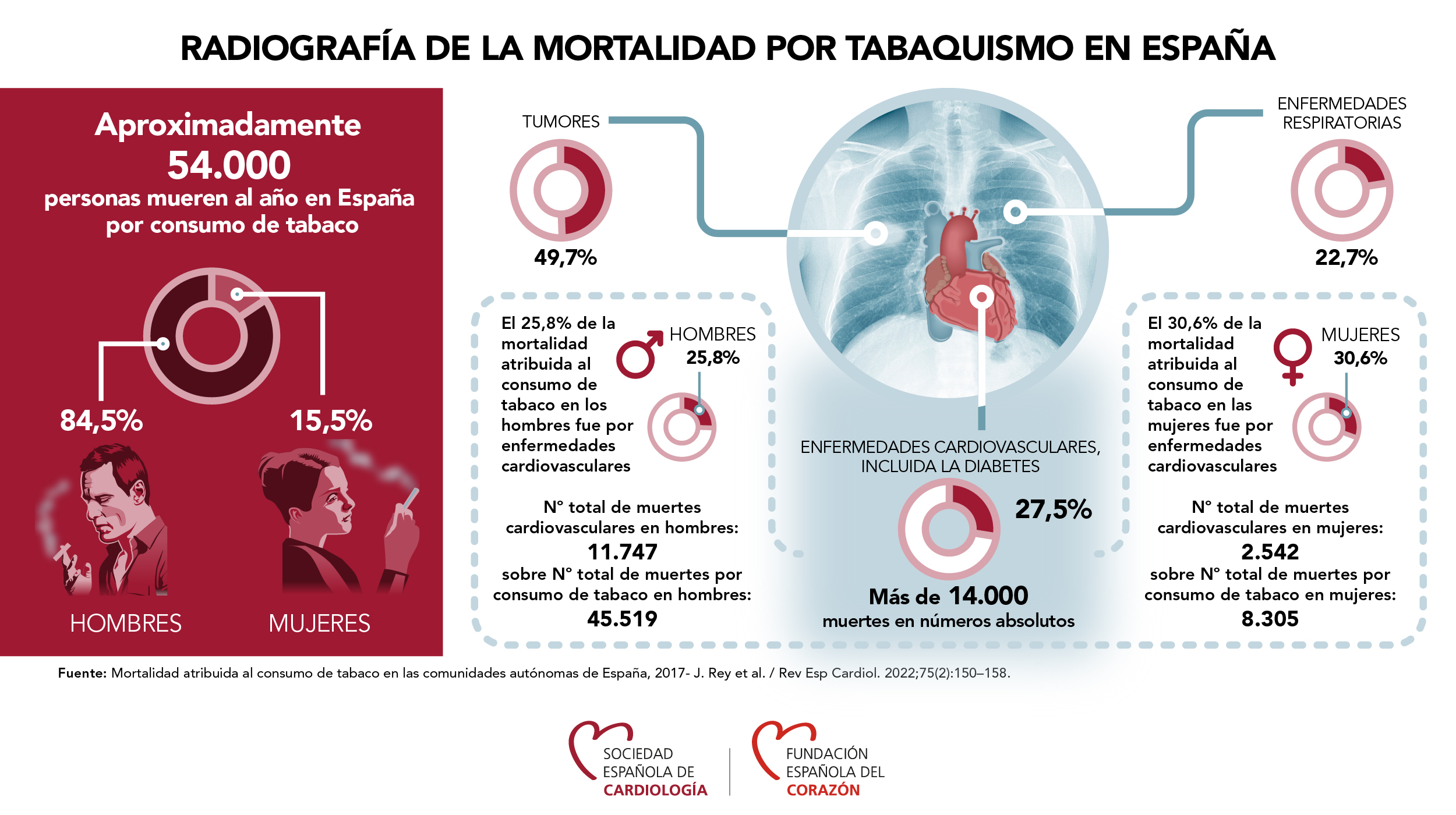 Efectos do tabaco sobre a saúde.