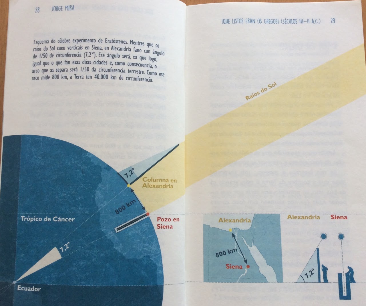 Foto do libro de Jorge Mira do experimento de Eratóstenes