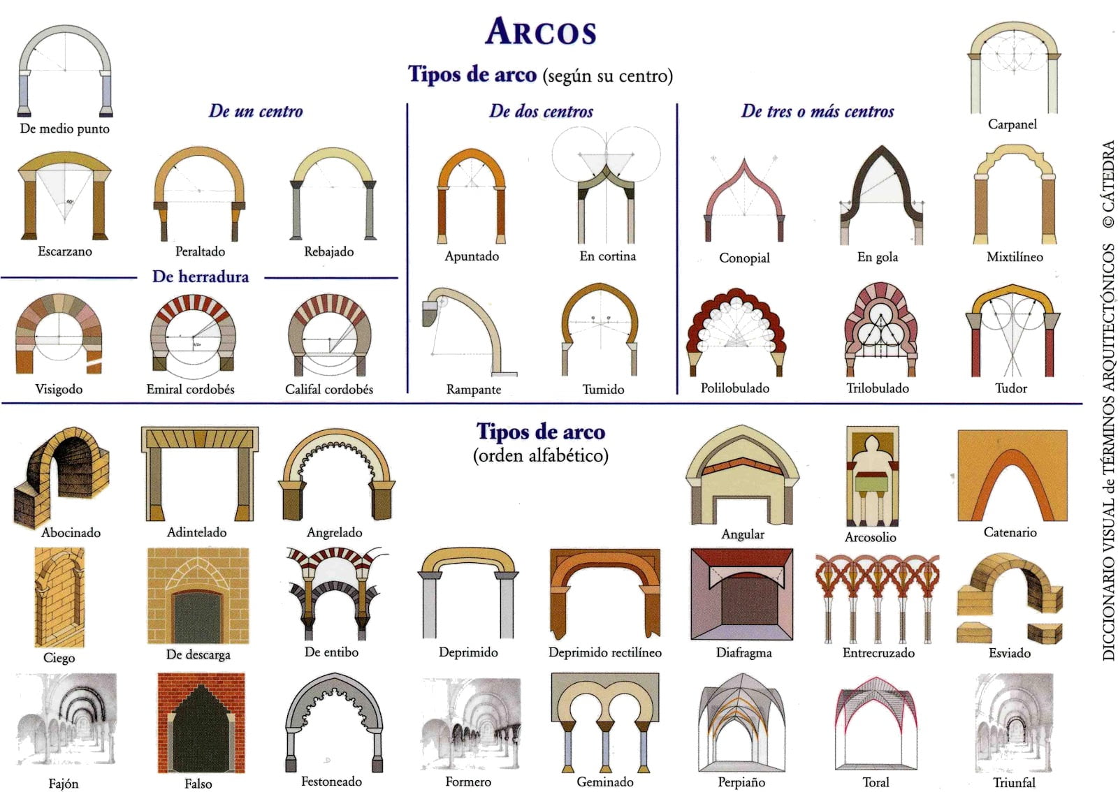 Tipos de arcos