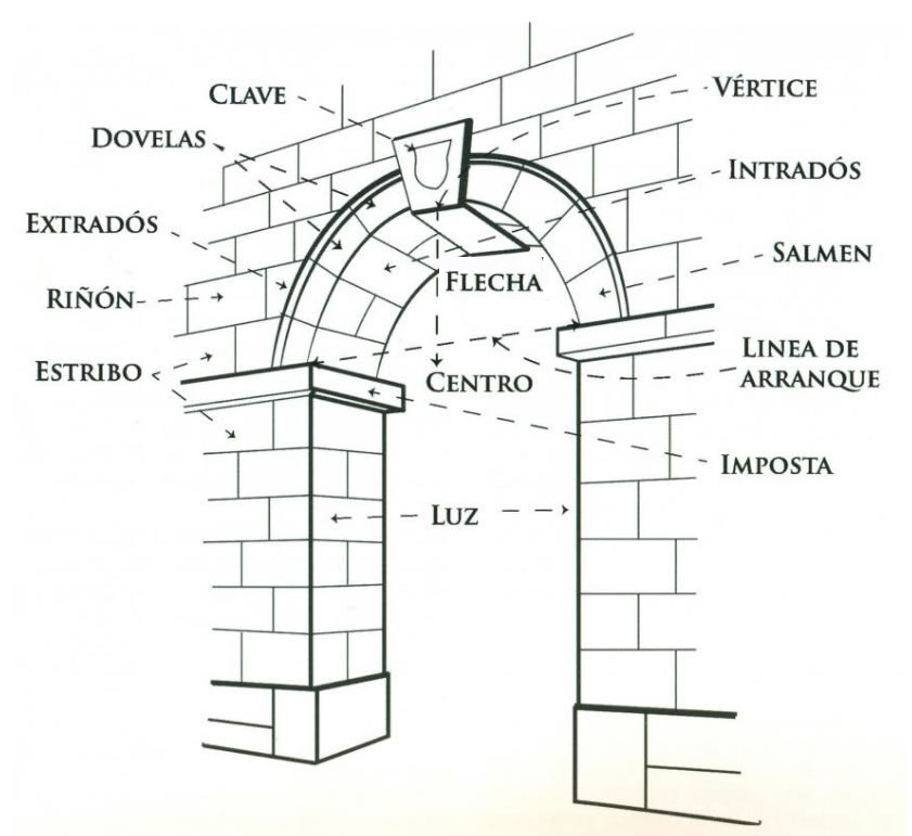 Partes de un arco