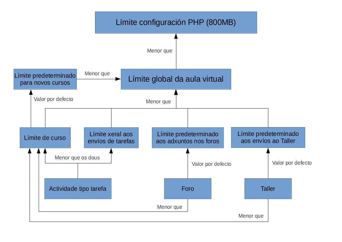 Límites ao envío de ficheiros en Moodle 2